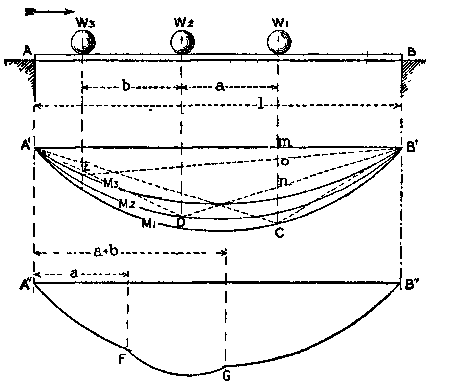 Fig. 50.--Curve of bending moment.