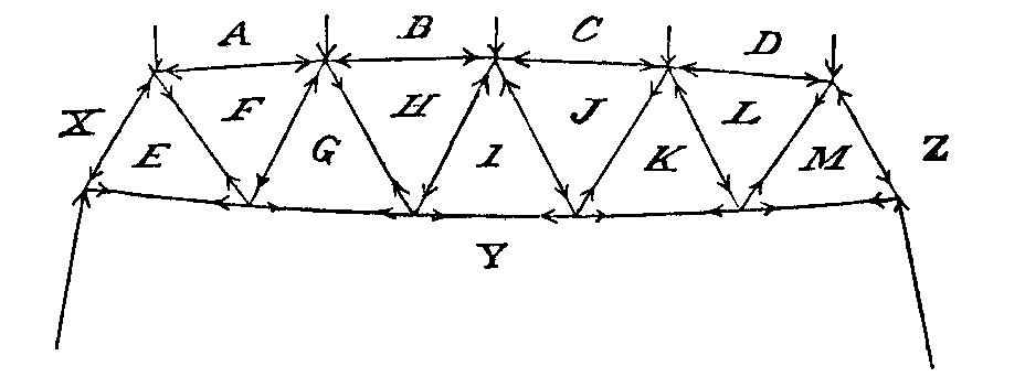 Fig. 66.--Frame supported at the two end joints.