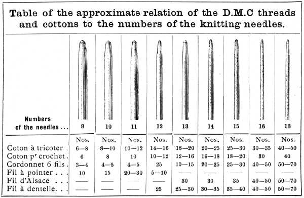 Table of the approximate relation of the D.M.C threads
and cottons to the numbers of the knitting needles