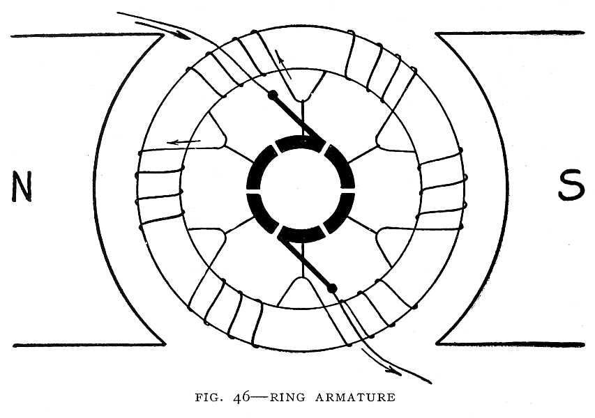 FIG. 46–RING ARMATURE