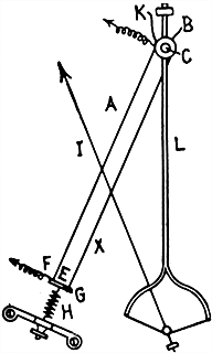 Fig 638Diagram showing principle and construction of the Whitney hot wire instruments