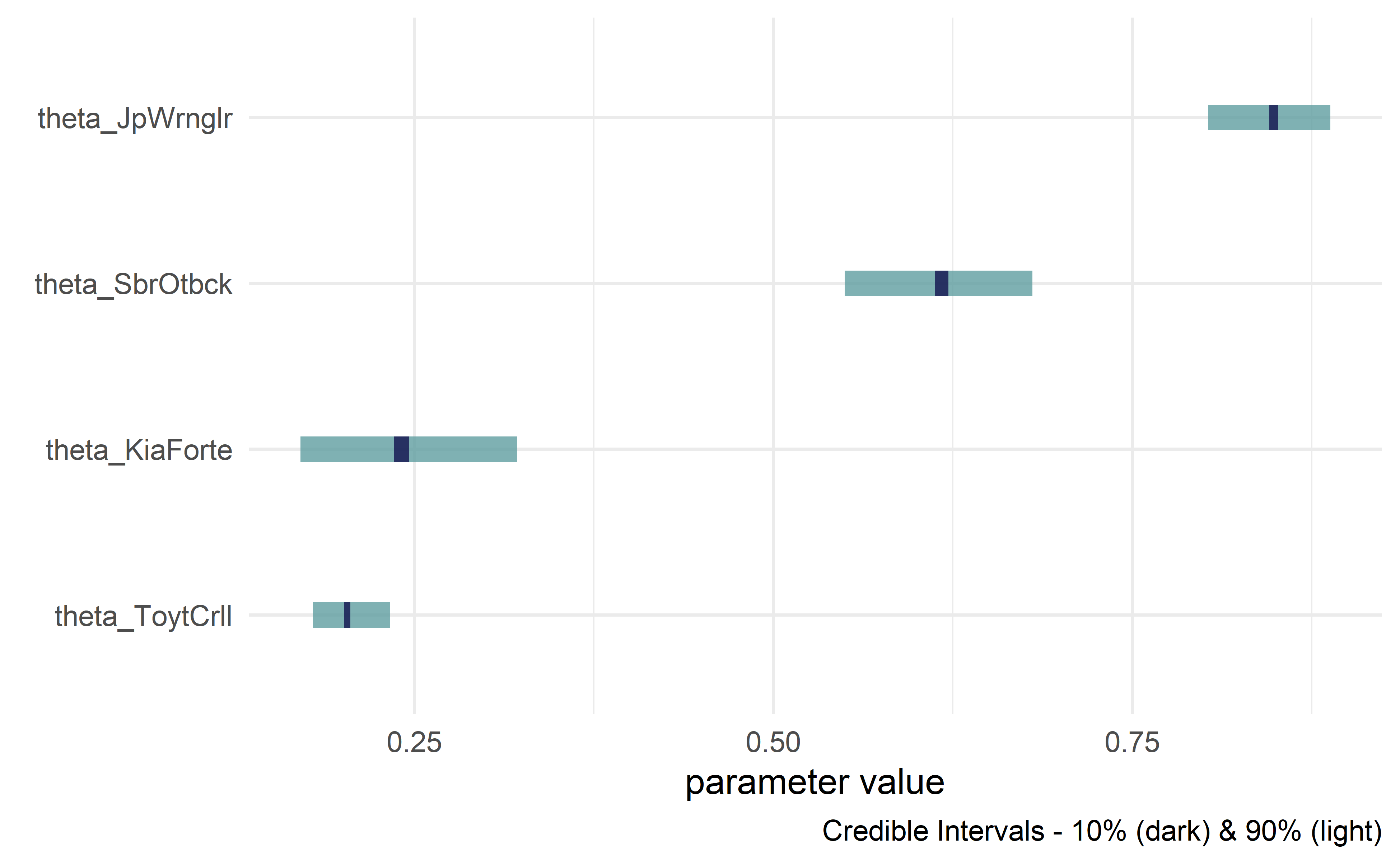Credible interval plots.