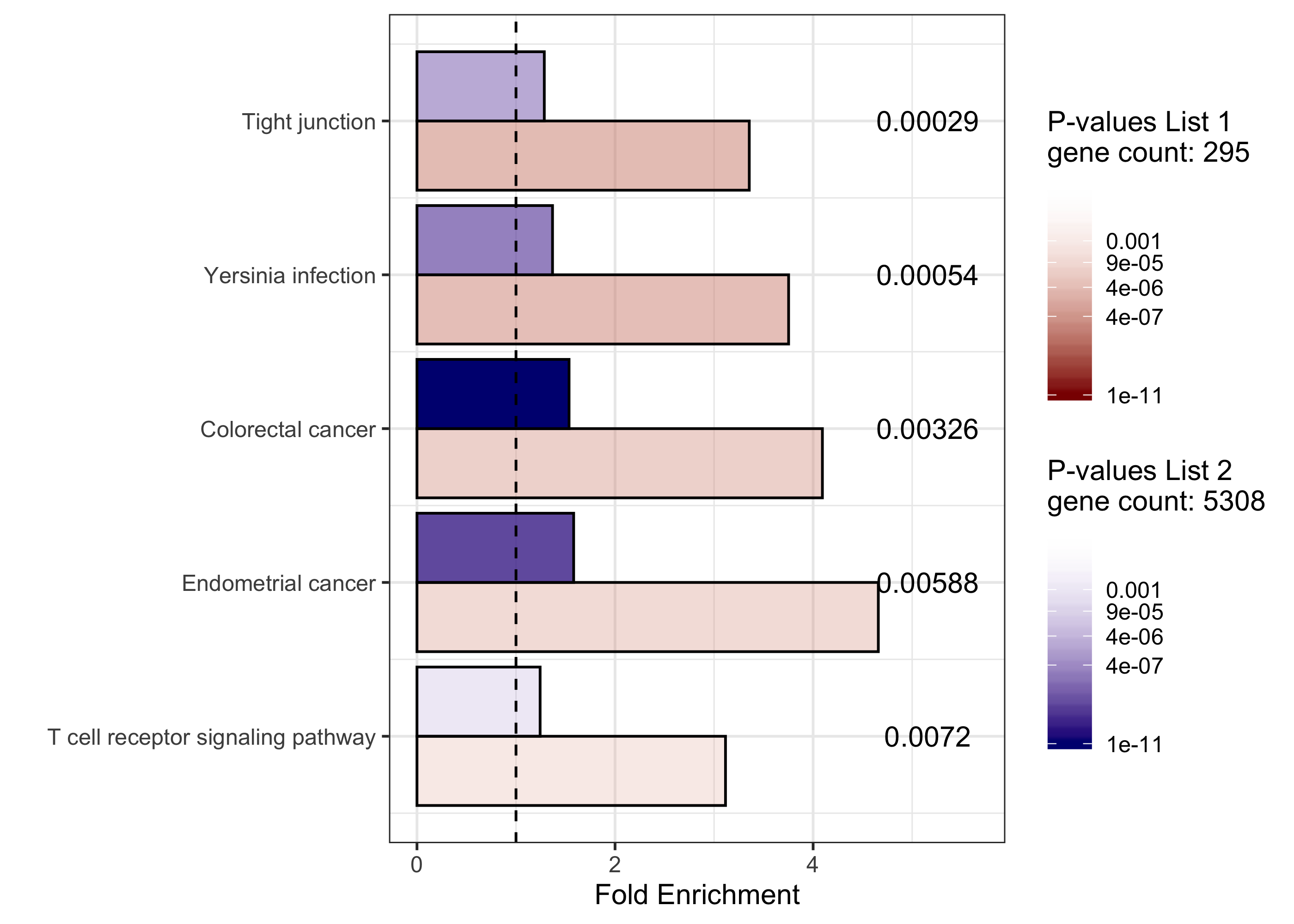 Figure 2. Example of a differential enrichment graphic. KEGG pathways are plotted on the y-axis and fold
enrichment is plotted on the x-axis. Each KEGG pathway has a bar depicting
its fold enrichment in list 1 (red) and its fold enrichment in list 2 (blue).
The transparency of the bars correspond to the unadjusted p-value for the
pathway's enrichment in the given list. The p-value presented as text to the
right of each pair of bars is the adjusted p-value (user defined: default is FDR) associated with the
differential enrichment of the pathway between the two lists, and the pathways
are ordered from top to bottom by this p-value (i.e. smallest p-value on top
of plot, and largest p-value on bottom of plot). The dotted line represents a fold enrichment of 1. Finally, the number of genes used
for analysis from each gene list (recall that this number may not be the same as the number of
genes in the user's original list) are reported below their respective p-values
in the legend.