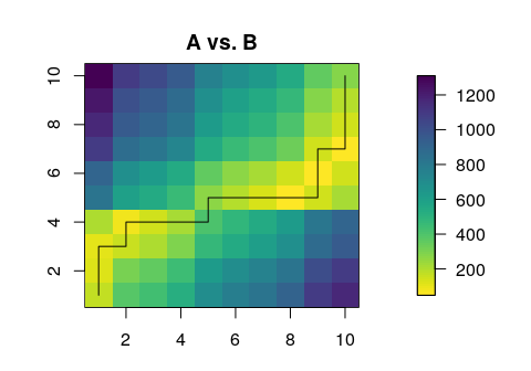 Distance matrix and least-cost path of the example sequences 'A' and 'B'..