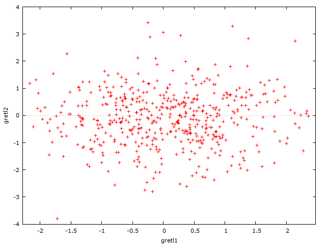 Scatter graph produced by gretl chunk