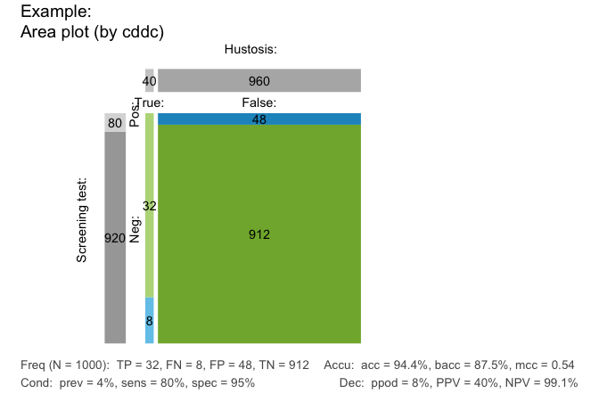 Area/mosaic plot