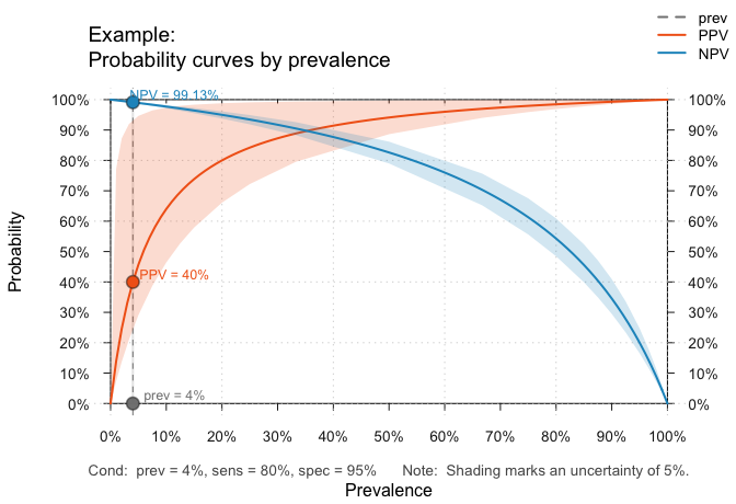 Probability curves