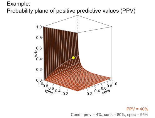 Probability plane