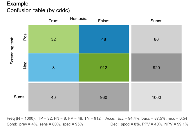 Table plot