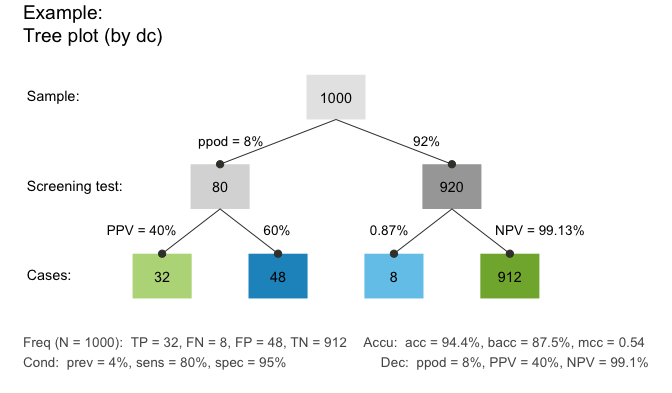 Tree diagram