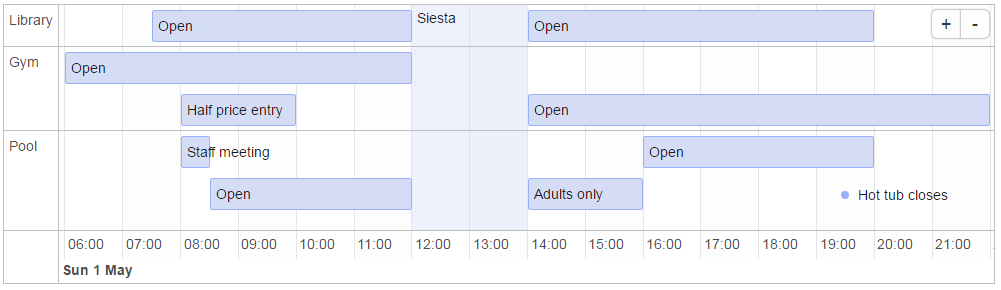 Groups timeline