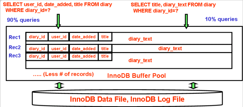 Fig7. InnoDB BLOB/TEXT