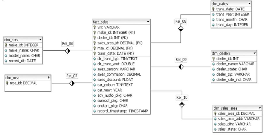 Data Warehousing with MySQL and Infobright