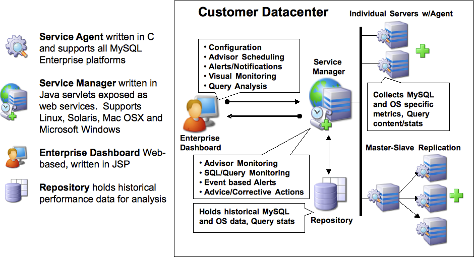 MySQL Enterprise Monitor のアーキテクチャ