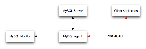 MySQL Enterprise Dashboard: Query Analyzer
            エージェント/モニタートポロジ