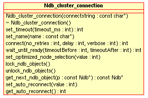 Public methods of the
          Ndb_cluster_connection class.