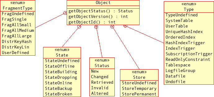UML Diagram showing methods of the
        Object class.