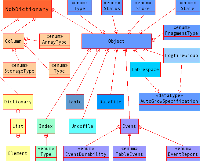 Diagram showing relationships of the
          NdbDictionary class, its subclasses, and
          their enumerated datatypes.