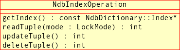 Public methods and enumerated types of the
          NdbIndexOperation class.