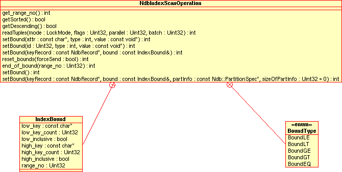 Public members of the
          NdbIndexScanOperation class.