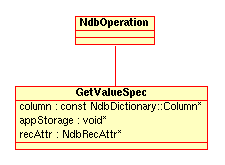 NdbOperation::GetValueSpec
          structure