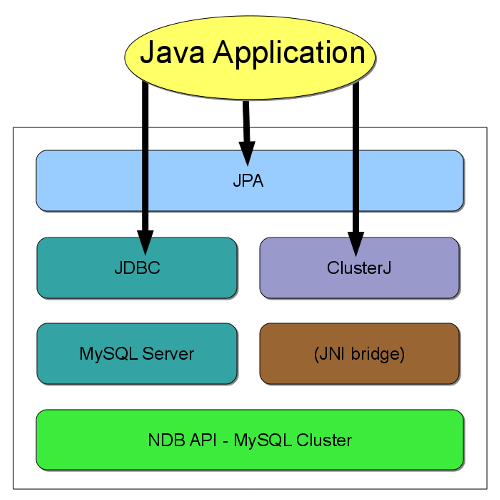 Java access paths to
        NDBCLUSTER