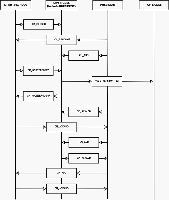 Exchange of signals in cluster
            STTOR start phase 1