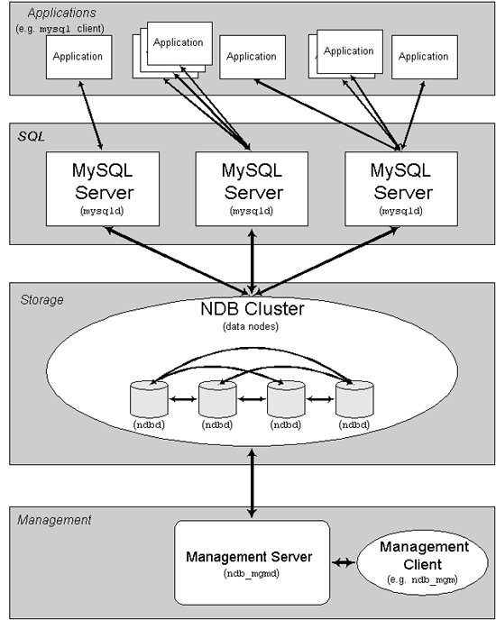Komponenten von MySQL Cluster