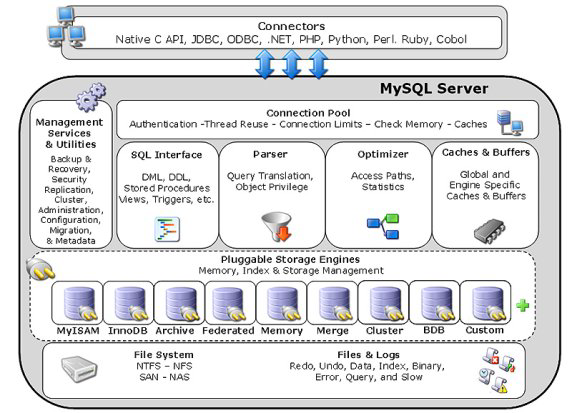 MySQL-Architektur