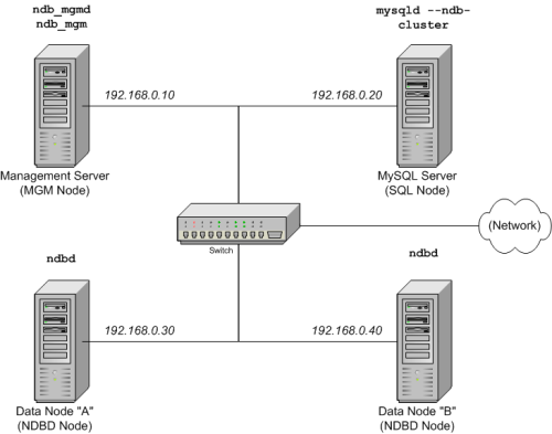MySQL Cluster-Setup für mehrere
            Computer