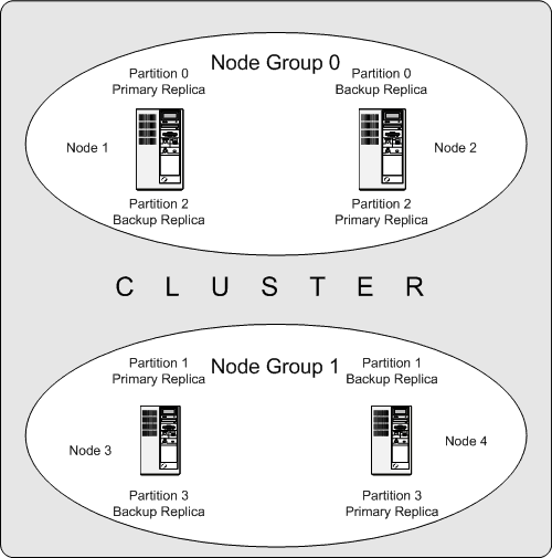 Ein MySQL Cluster mit zwei Knotengruppen zu
          je zwei Knoten