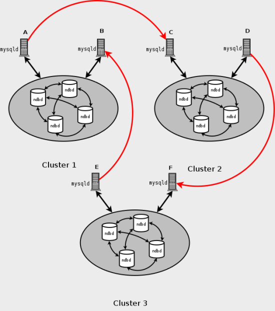 Cluster circular replication scheme in
              which all master SQL nodes are not also necessarily
              slaves.