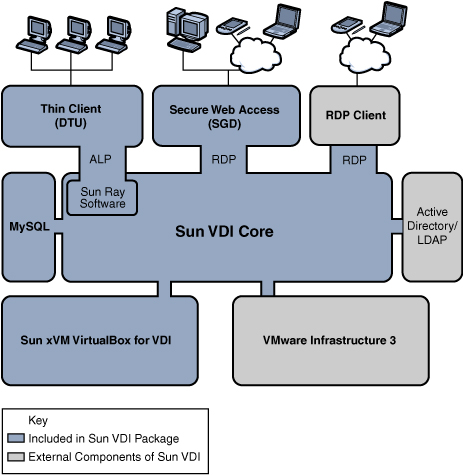 VDI3-Architecture