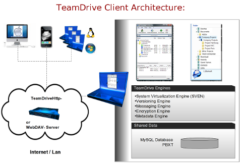 Team Drive Client Architecture