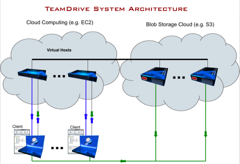 Team Drive Cloud Architecture