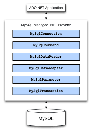 Diagram of MySQL ADO.NET architecture.