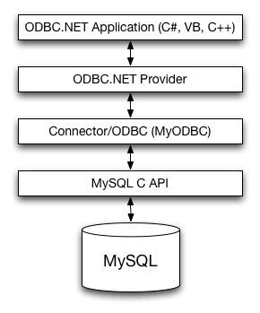 ODBC.NET control flow