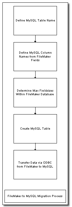 Figure 1 - FileMaker to MySQL Migration Process