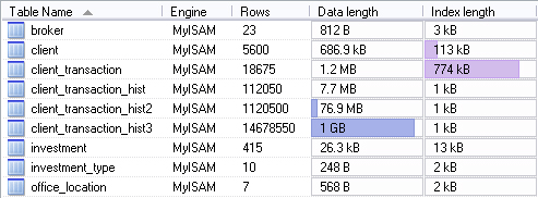 1GB+ MyISAM-only data objects