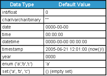 default values for various data types