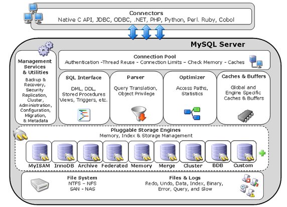MySQL Pluggable Storage Engine Architecture