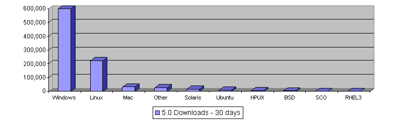 MySQL 5.0 Downloads