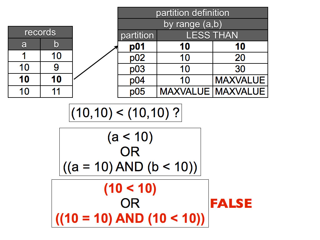  (10 < 10) OR ((10 = 10) AND (10 < 10)) = FALSE