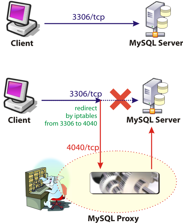 sudo iptables