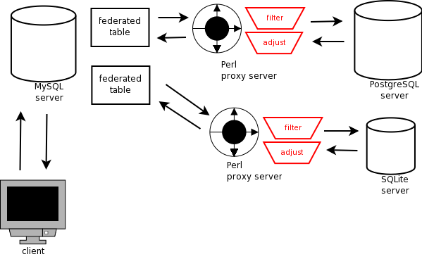 Proxy Federated