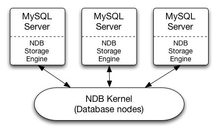 Structure of a MySQL Cluster